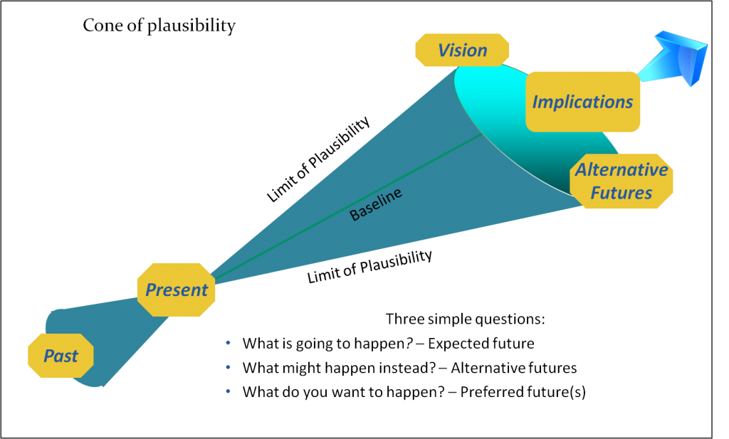 We need to think about plausible futures to help both prepare futures we don’t want & create futures we prefer (Via the Foresight Alliance)